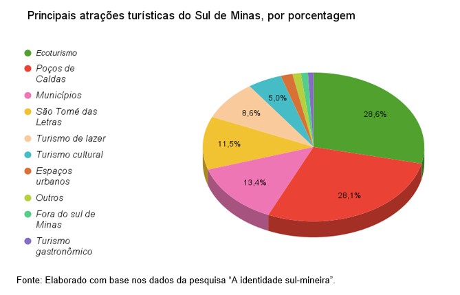As principais atrações turísticas da região: o que o Sul de Minas tem de mais encantador, segundo seus moradores
